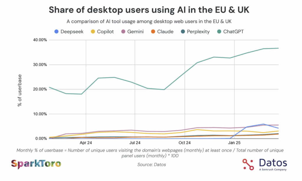 Evolutie van het gebruik van LLM's door desktop users in Europa in 2025