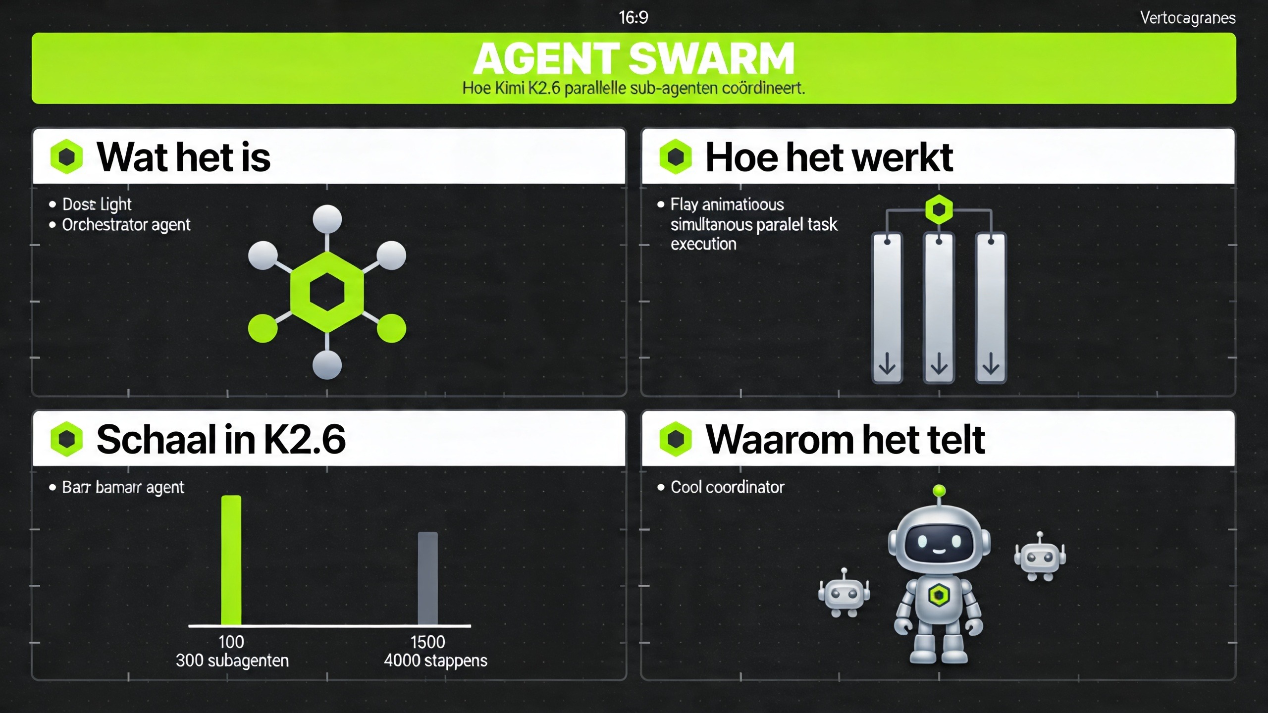 Kimi K2.6 van Moonshot AI is het sterkste open-source model beschikbaar. Ontdek wat er verbeterd is ten opzichte van K2.5, hoe agent swarm werkt en wat dit model zo bijzonder maakt.