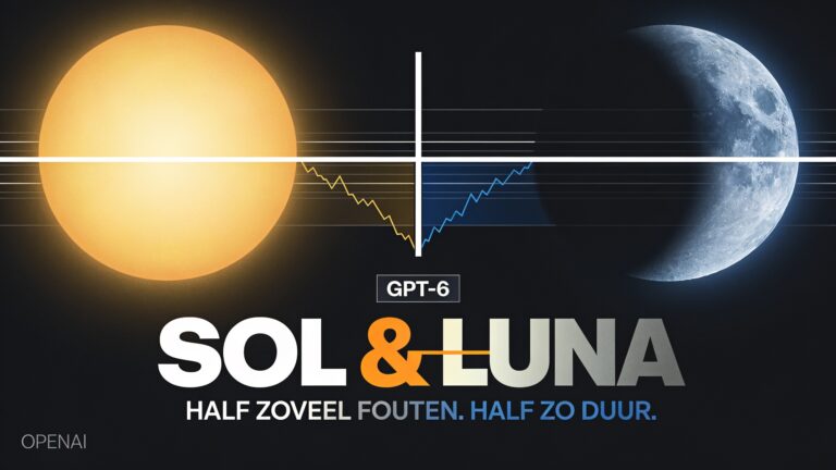 OpenAI lanceert GPT-6 Sol en Luna: half zoveel feitelijke fouten als GPT-5.6 en 50% lagere API-prijzen. Ontdek wat de benchmarks, caching en alignment echt betekenen.