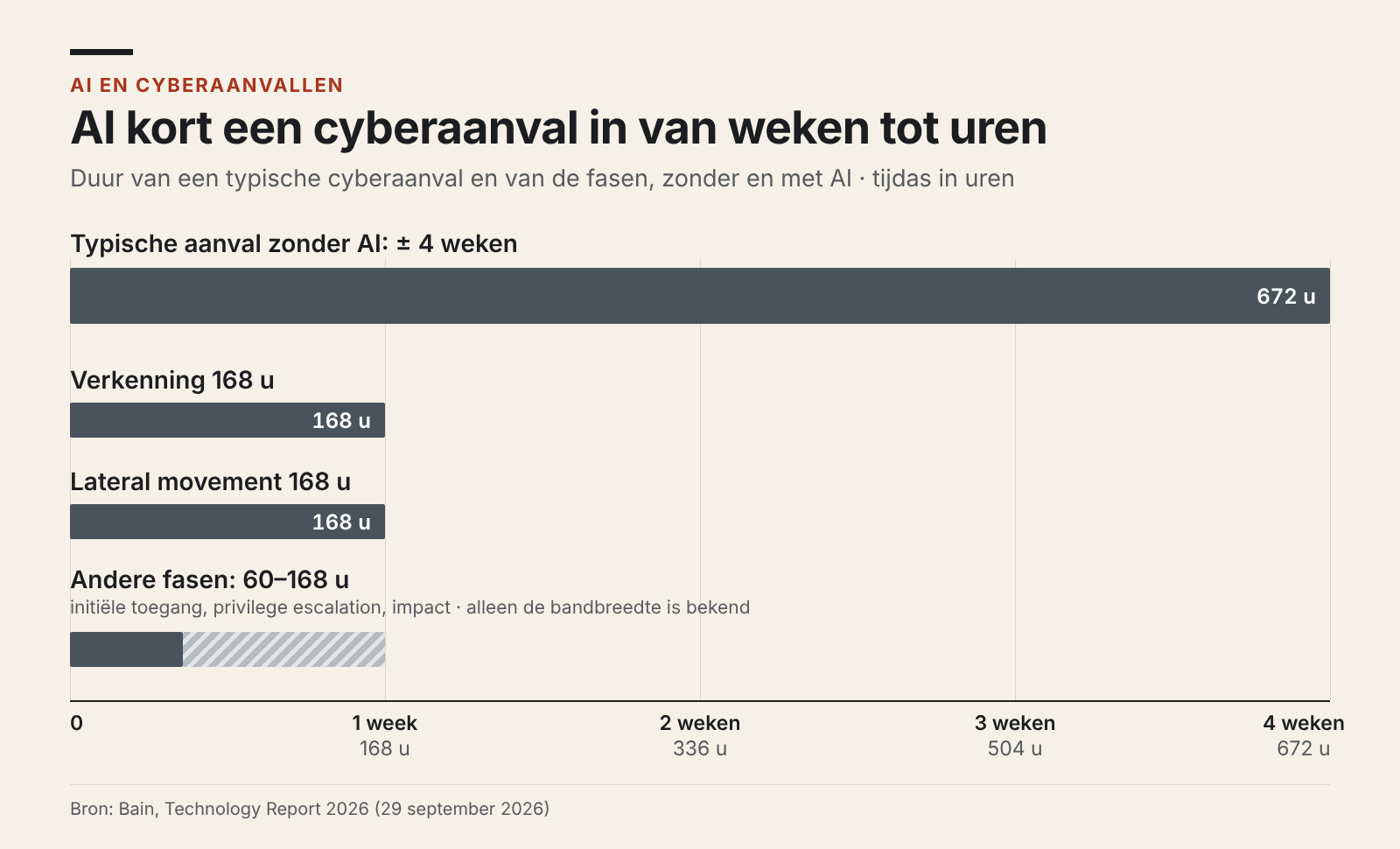 Animatie: de duur van een typische cyberaanval krimpt van ongeveer vier weken naar ongeveer achttien uur