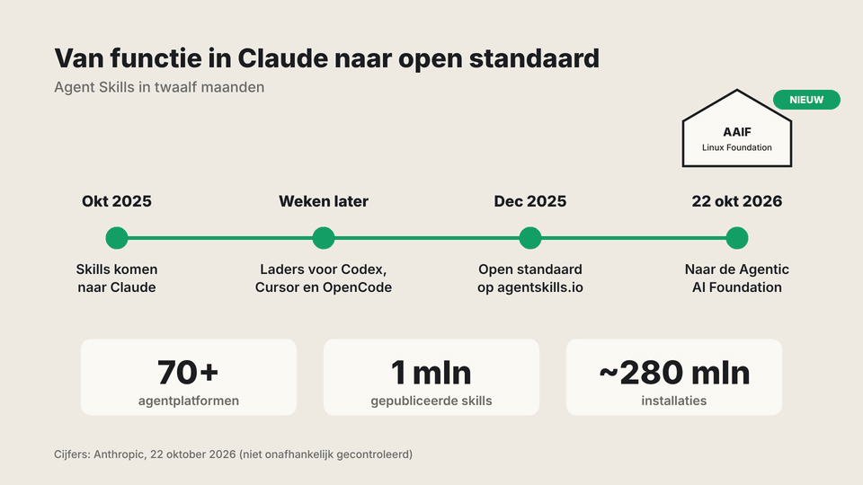 Animatie: tijdlijn van Agent Skills, van functie in Claude in oktober 2025 tot project van de Agentic AI Foundation in oktober 2026