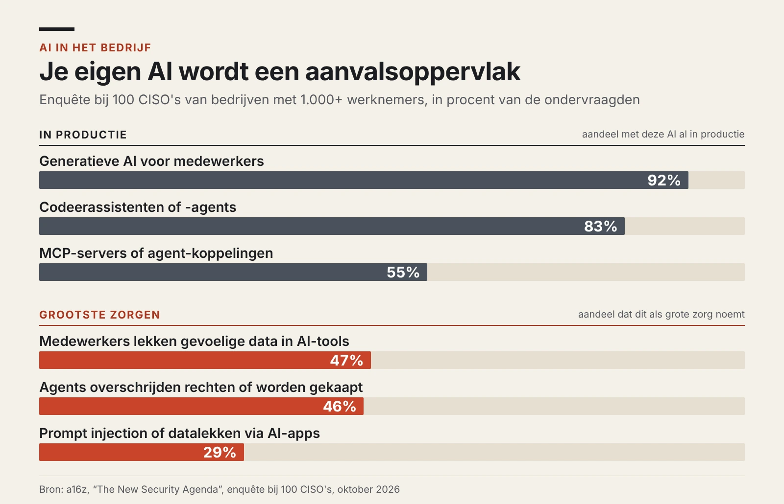 Staafdiagram: welke AI bedrijven al gebruiken en welke AI-risico's securitybazen het meest vrezen, volgens a16z