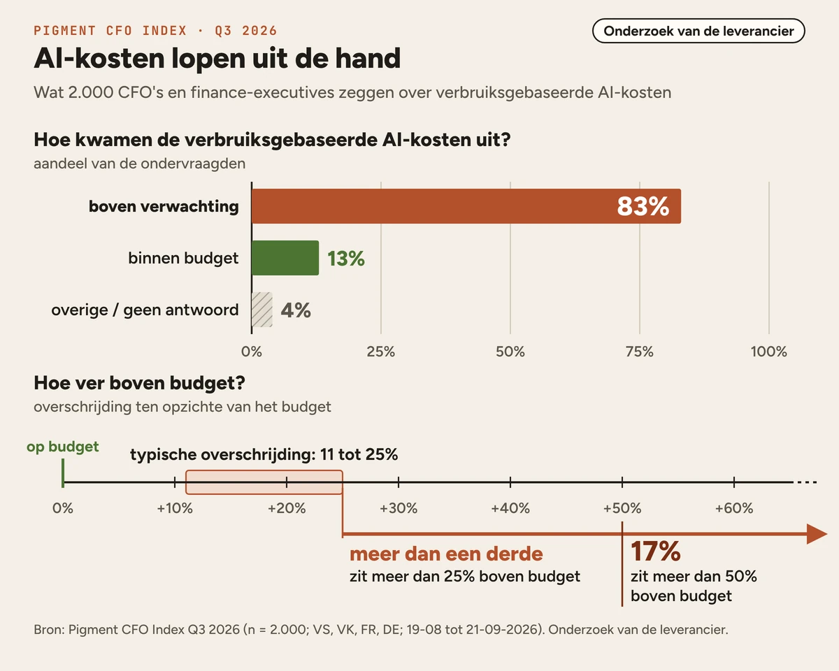 Grafiek: 83% van de CFO's ziet AI-kosten boven verwachting, 13% blijft binnen budget; 17% zit meer dan 50% boven budget.