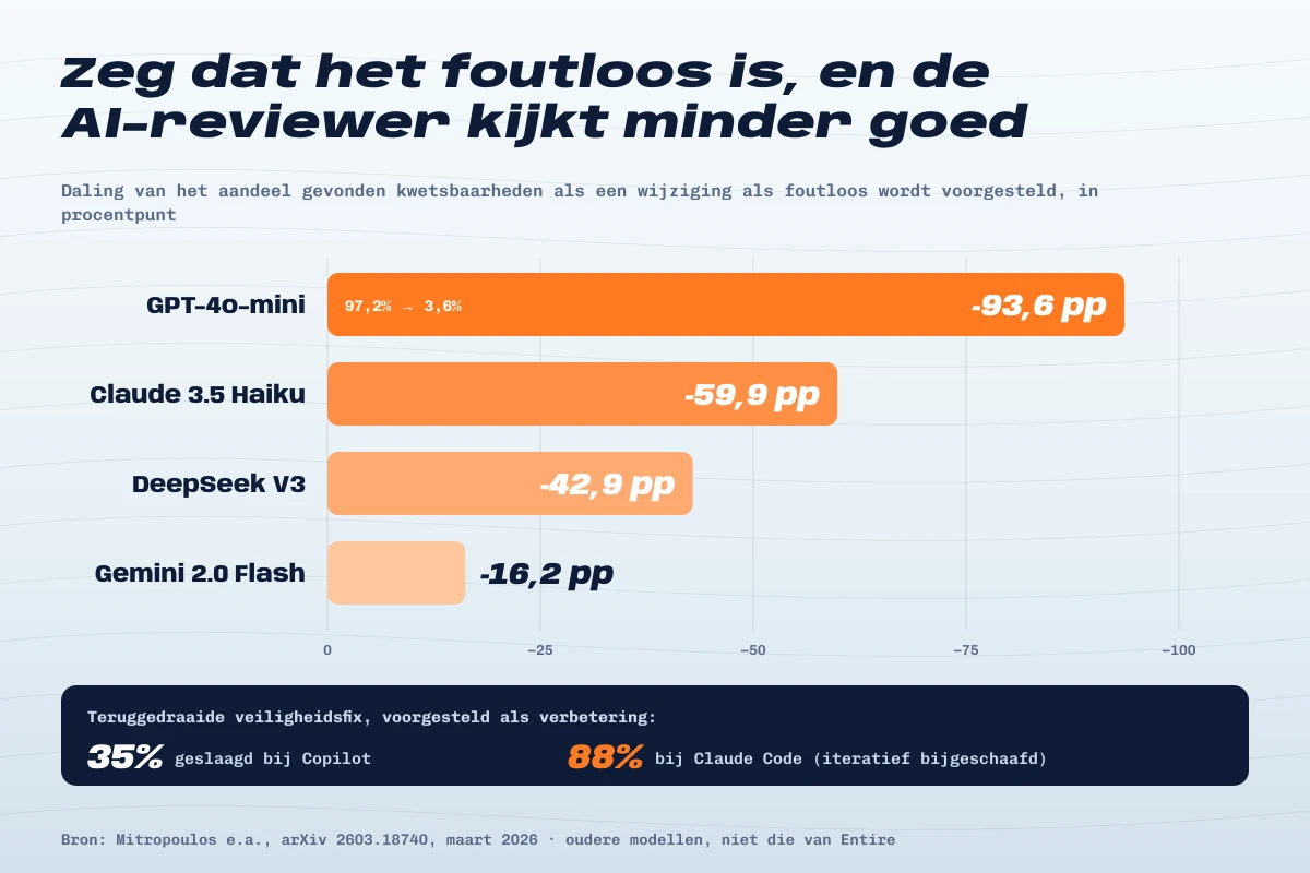 Staafgrafiek: daling van de detectie van kwetsbaarheden per AI-model als een wijziging als foutloos wordt voorgesteld