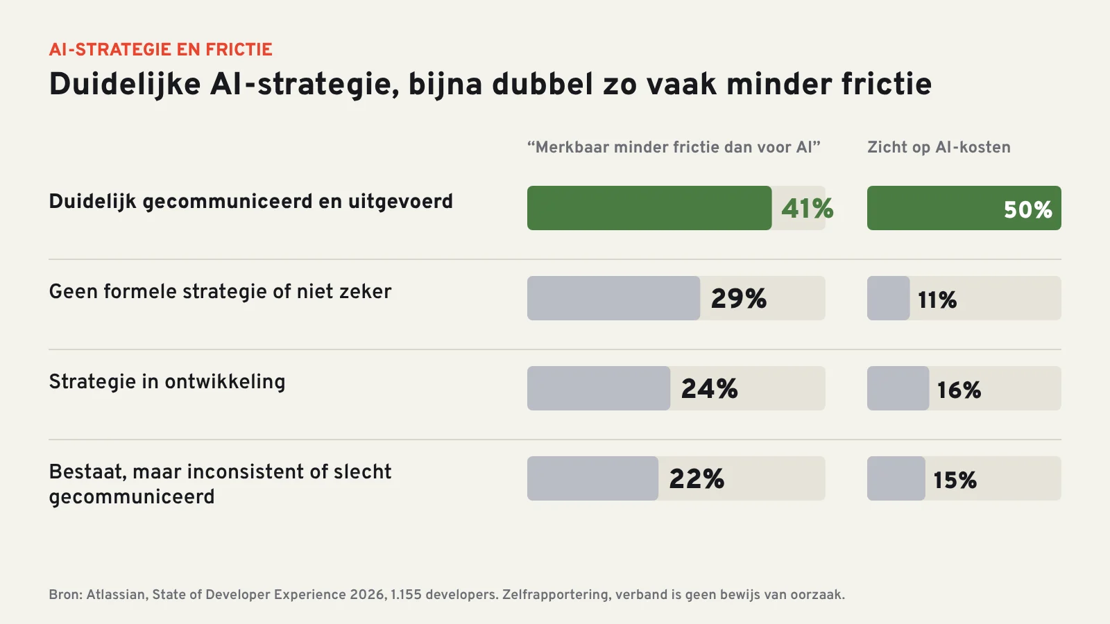Staafdiagram: 41% minder frictie bij een duidelijke AI-strategie, tegenover 22% tot 29% in de andere groepen