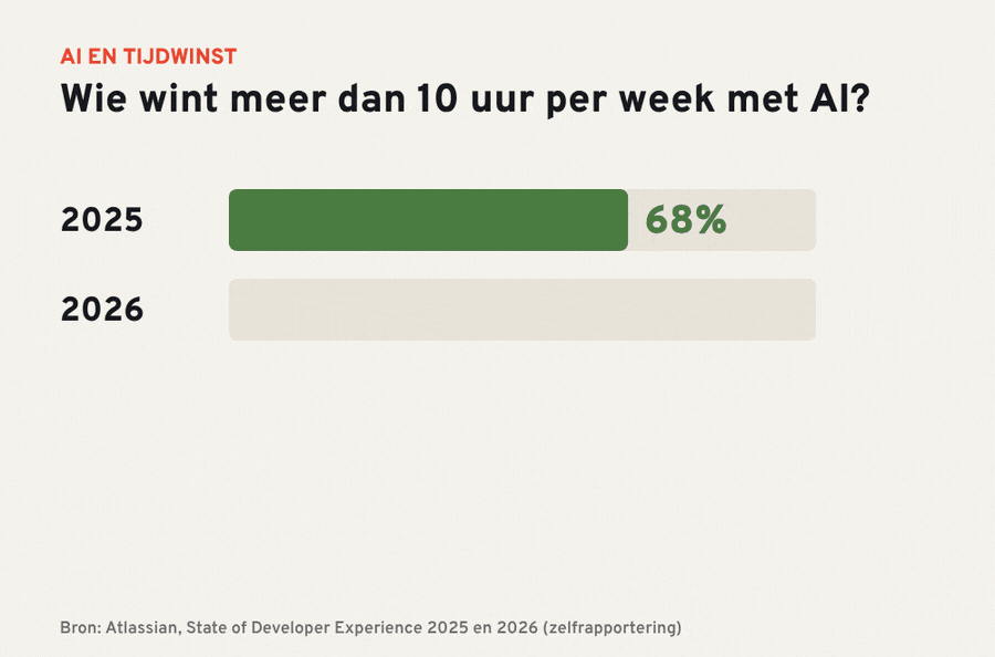 Animatie: aandeel developers dat 10+ uur per week wint met AI zakt van 68% naar 26%, terwijl AI-beheer en correctiewerk verschijnen