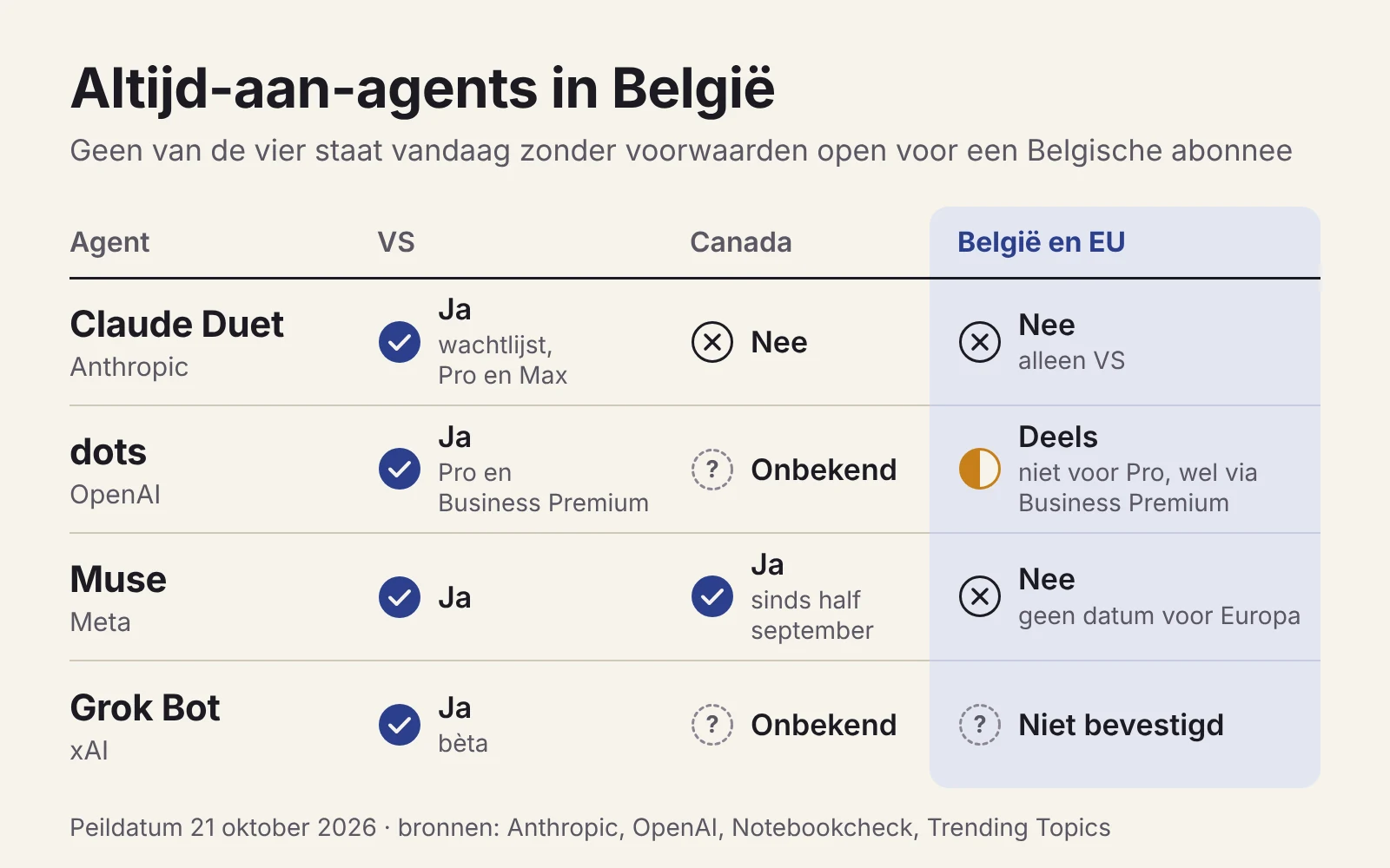 Tabel met Claude Duet, dots, Muse en Grok Bot: alleen dots is in België deels beschikbaar, via Business Premium