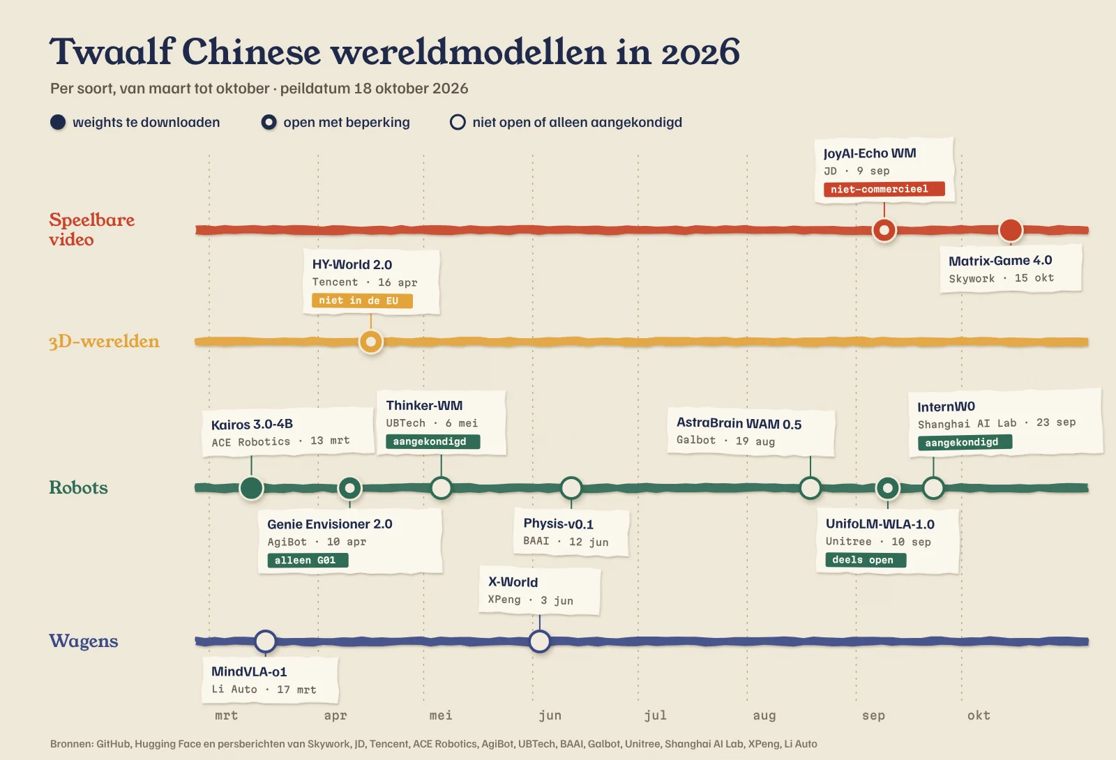 Tijdlijn van twaalf Chinese wereldmodellen in 2026, per soort, open modellen gevuld en gesloten modellen als contour