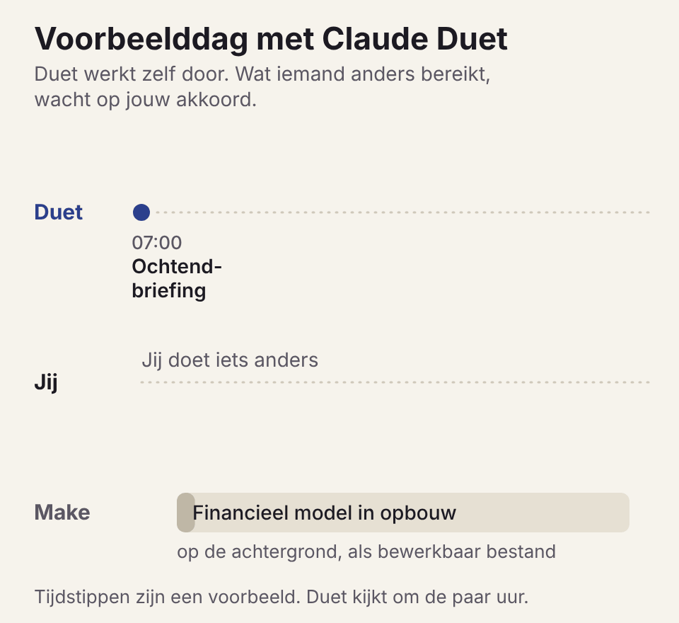 Voorbeelddag van Claude Duet met briefing, controles, een onbetaalde factuur en een herinneringsmail die op jouw akkoord wacht