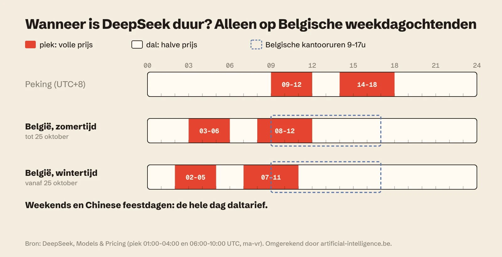 Dagbalk met de piekuren van de DeepSeek-API in Belgische zomer- en wintertijd: alleen de ochtend is duur, middag en avond zijn daltarief