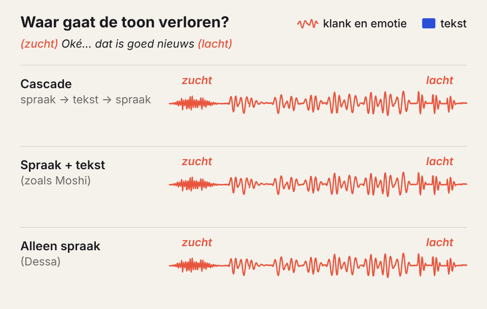 Animatie: een zin met een zucht en een lach verliest zijn klank in een cascade, houdt een tekstspoor bij Moshi en blijft heel bij Dessa