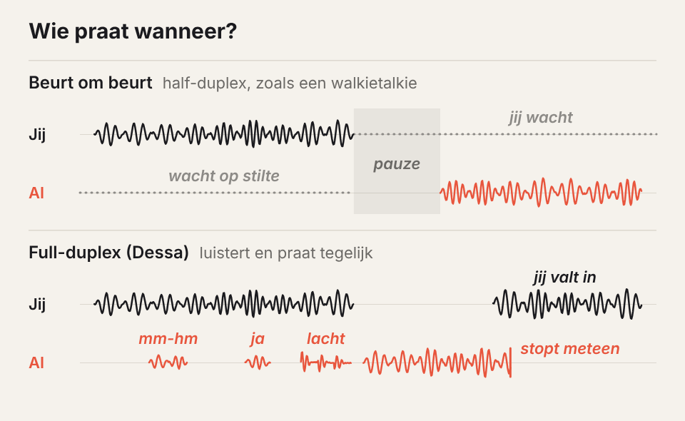 Animatie: twee tijdlijnen, boven wachten jij en de AI op elkaar, onder praat de AI mee, lacht en stopt als jij onderbreekt