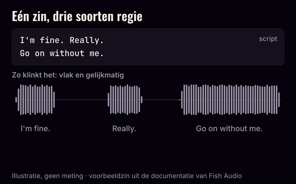 Animatie: regie tussen haken, een lachje en een whisper-tag veranderen stap voor stap de klankcurve van één Engelse zin