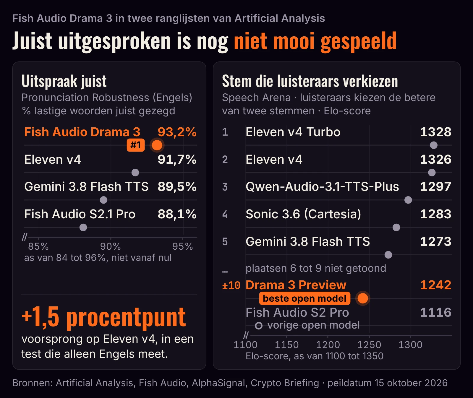 Twee grafieken: Drama 3 is eerste op uitspraak met 93,2%, maar staat met Elo 1242 rond plaats tien bij luisteraars