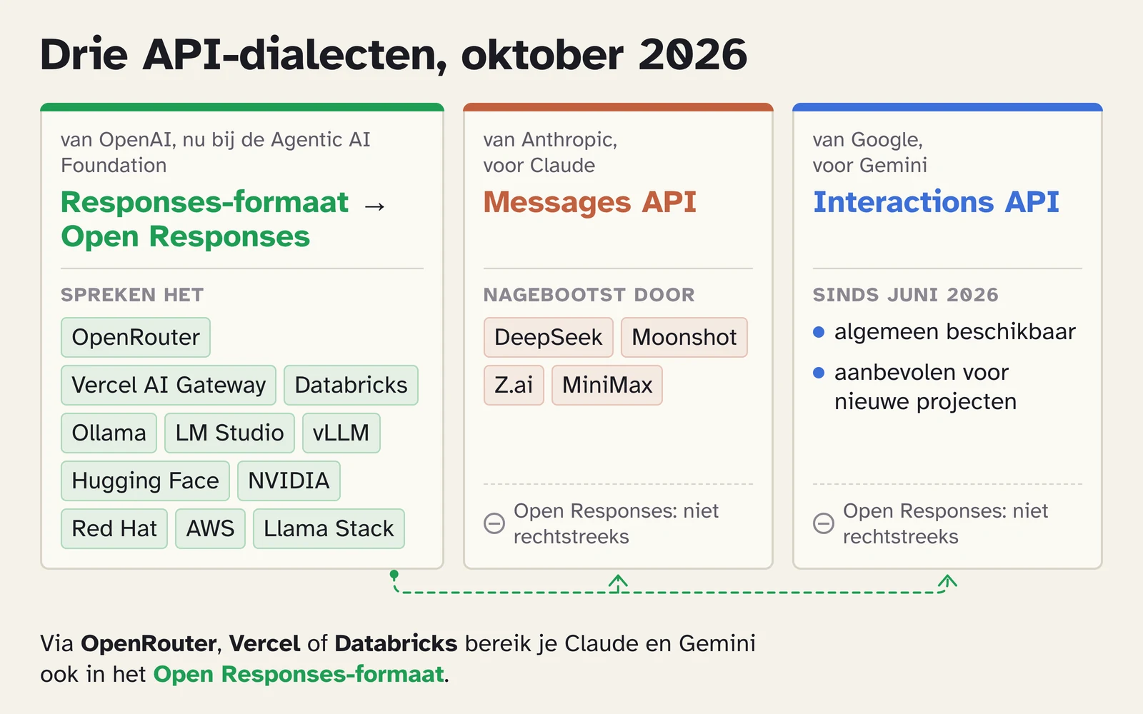 Drie API-dialecten in oktober 2026: Open Responses met elf ondersteuners, Messages van Anthropic en Interactions van Google.