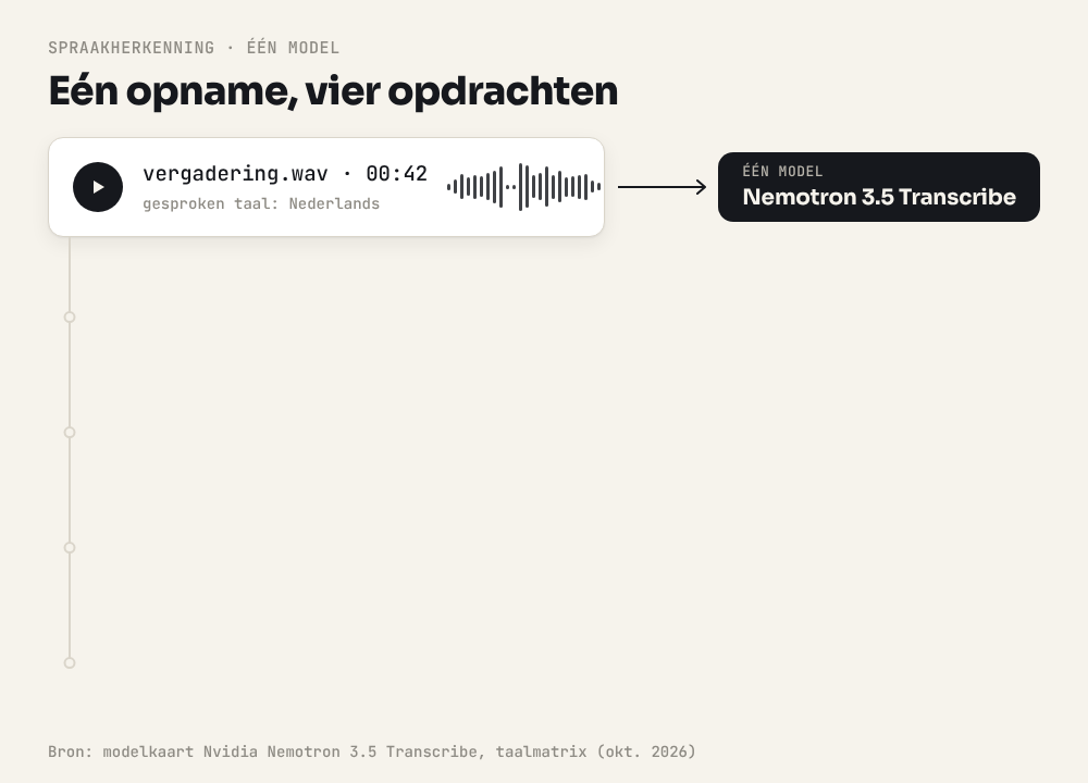 Animatie: één Nederlandse opname geeft vier resultaten, van letterlijke tekst tot vertaling, maar sprekerlabels blijven leeg