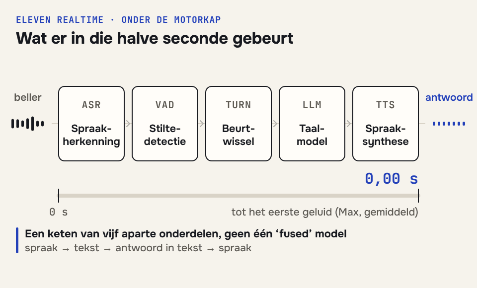 Animatie: in de Custom-modus kies je elk onderdeel van de voice agent zelf, in de Realtime-modus sluit ElevenLabs die onderdelen af