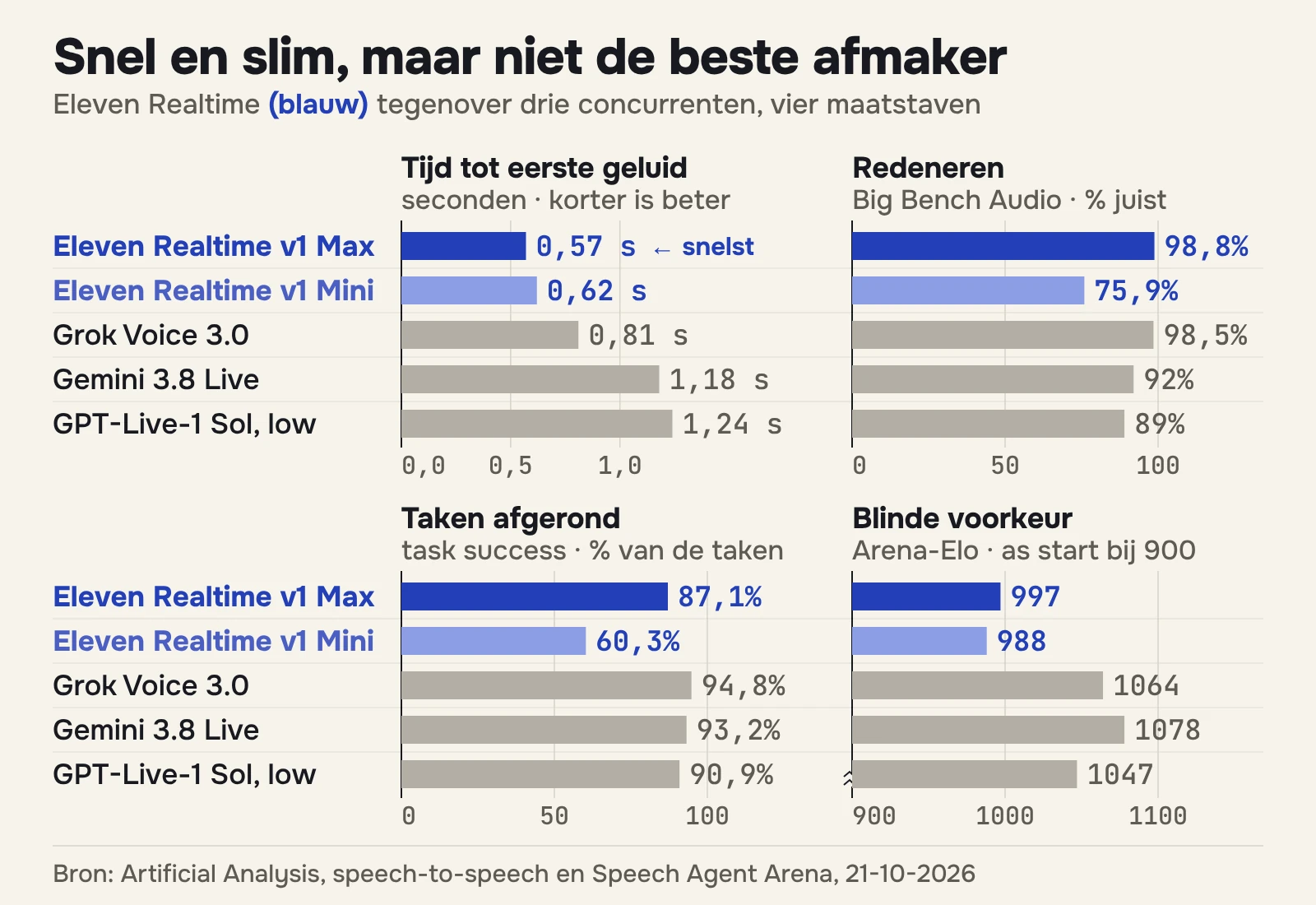 Grafiek: Eleven Realtime Max is het snelst en redeneert top, maar rondt minder taken af dan Grok Voice 3.0 en Gemini 3.8 Live
