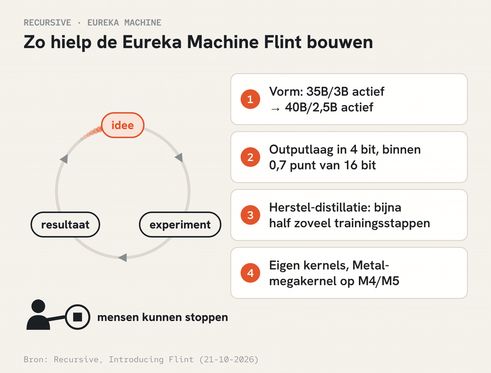 Lus van idee naar experiment naar resultaat, waarbij vier vondsten van de Eureka Machine na elkaar verschijnen