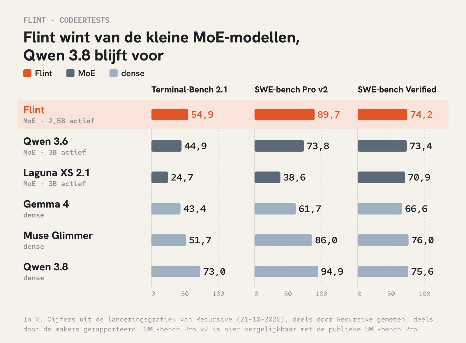 Staafgrafiek met Flint naast Qwen 3.6, Laguna XS 2.1, Gemma 4, Muse Glimmer en Qwen 3.8 op drie codeertests