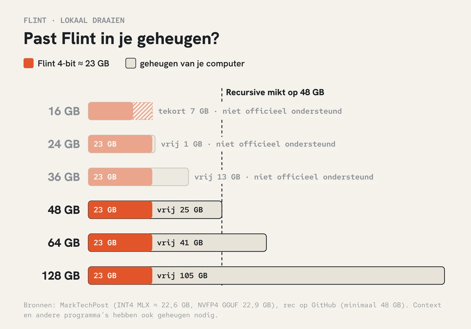 Geheugenbalken van 16 tot 128 GB met het Flint-model van 23 GB erin en een lijn bij 48 GB als richtpunt van Recursive