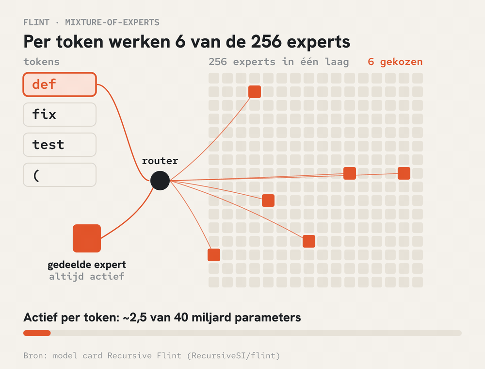 Raster van 256 experts waarin per token zes experts en één gedeelde expert oplichten, met de teller 2,5 van 40 miljard actief