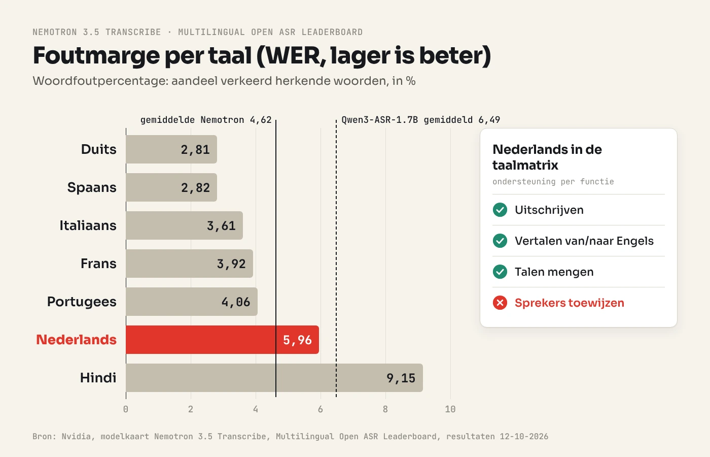 Staafgrafiek met de foutmarge van Nemotron 3.5 Transcribe per taal, Nederlands 5,96 procent, Duits 2,81 procent