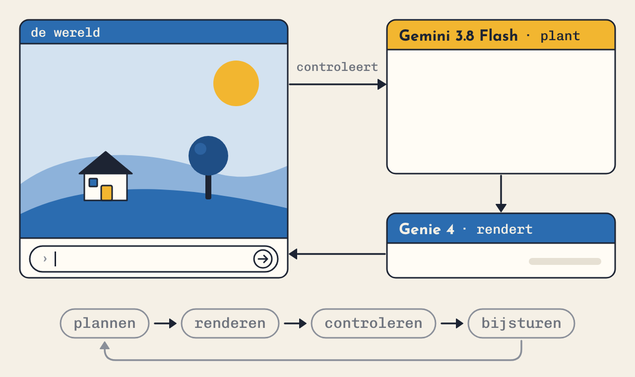Animatie van de lus waarin Gemini 3.8 Flash een opdracht plant, Genie 4 beelden maakt en Gemini elk beeld controleert en bijstuurt