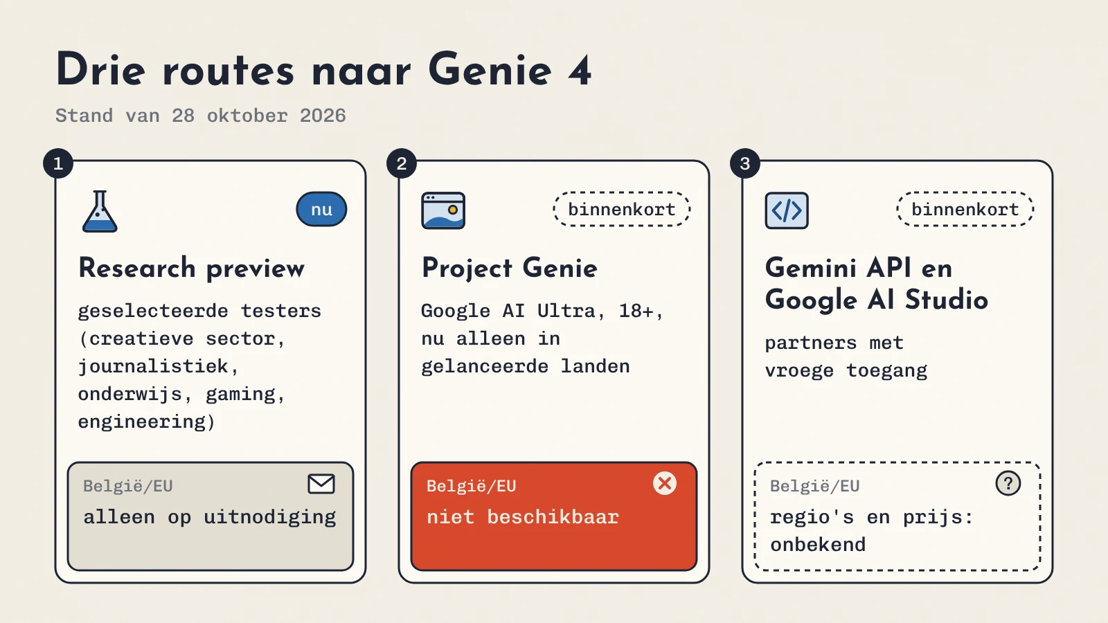 Schema van de drie toegangsroutes tot Genie 4 met per route wie erbij kan en of het in België werkt