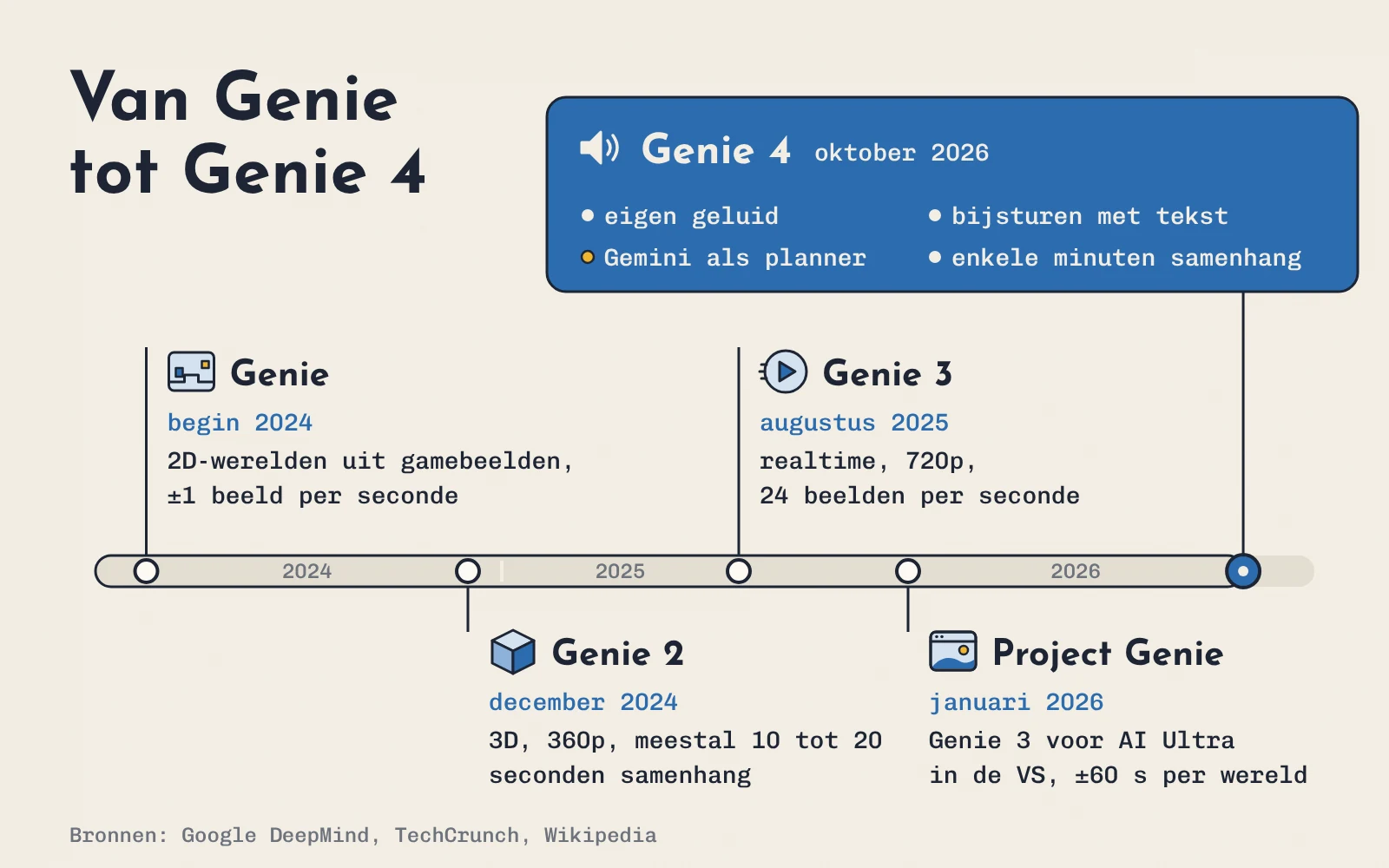 Tijdlijn van Genie 1 in 2024 tot Genie 4 in oktober 2026 met resolutie, duur en nieuwe functies per versie