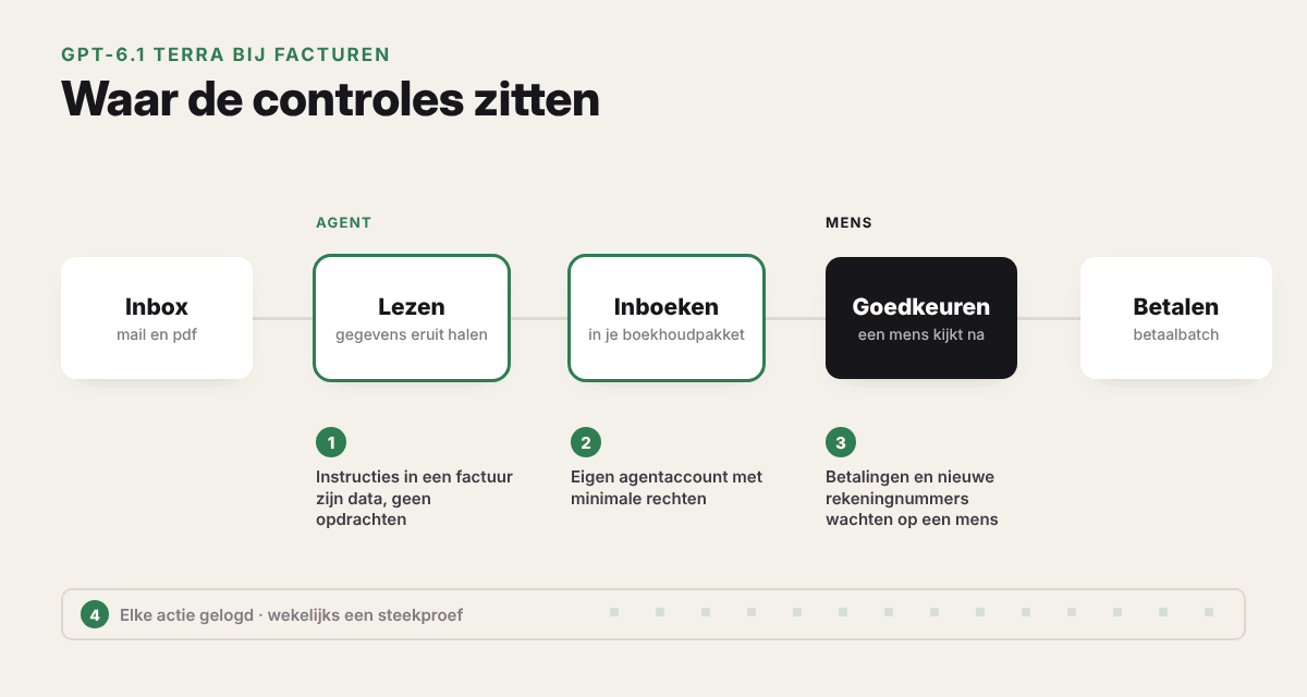 Animatie van een factuur die door Terra gelezen en ingeboekt wordt, met vier controlepunten en een mens die goedkeurt voor betaling