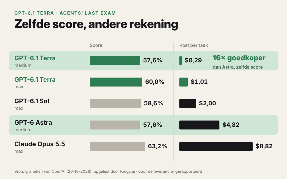 Staafdiagram: Terra medium haalt 57,6% op Agents' Last Exam voor $0,29 per taak, Astra 57,6% voor $4,82, Opus 5.5 63,2% voor $8,82