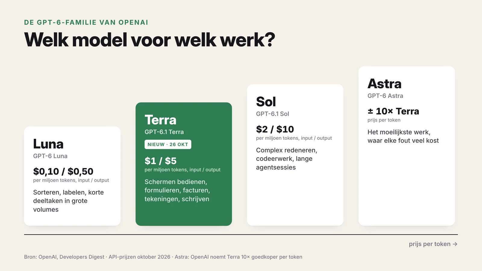Overzicht van de GPT-6-familie: Luna, Terra, Sol en Astra met hun API-prijs en het werk waarvoor elk model dient