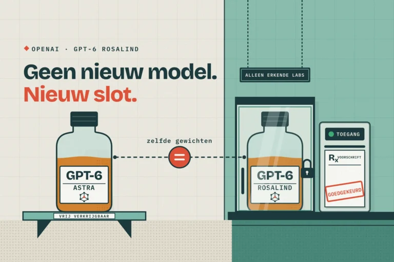 Twee identieke flessen GPT-6 Astra en GPT-6 Rosalind, één vrij op een schap en één achter slot, met de kop Geen nieuw model. Nieuw slot.