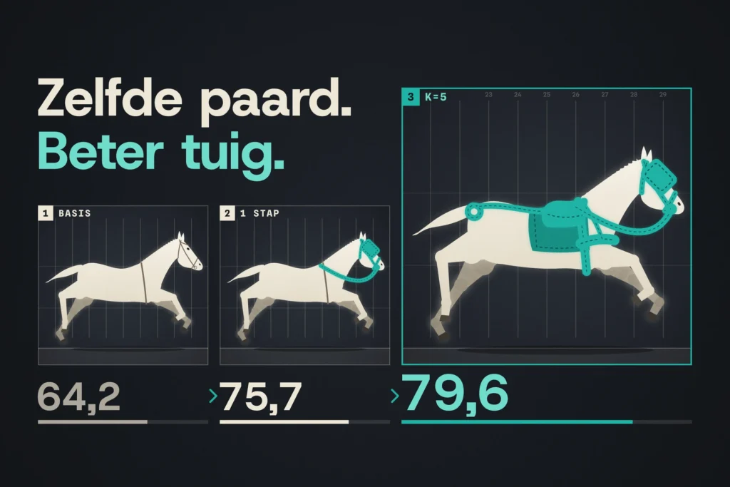 Drie chronofoto's van hetzelfde witte paard in galop: het teal tuig groeit en de score stijgt van 64,2 naar 79,6.