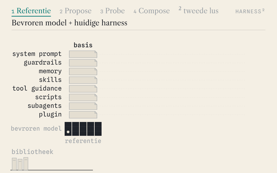 Animatie van Harness²: een referentie-uitvoering, twee kandidaat-harnesses die getest worden en één samengestelde harness