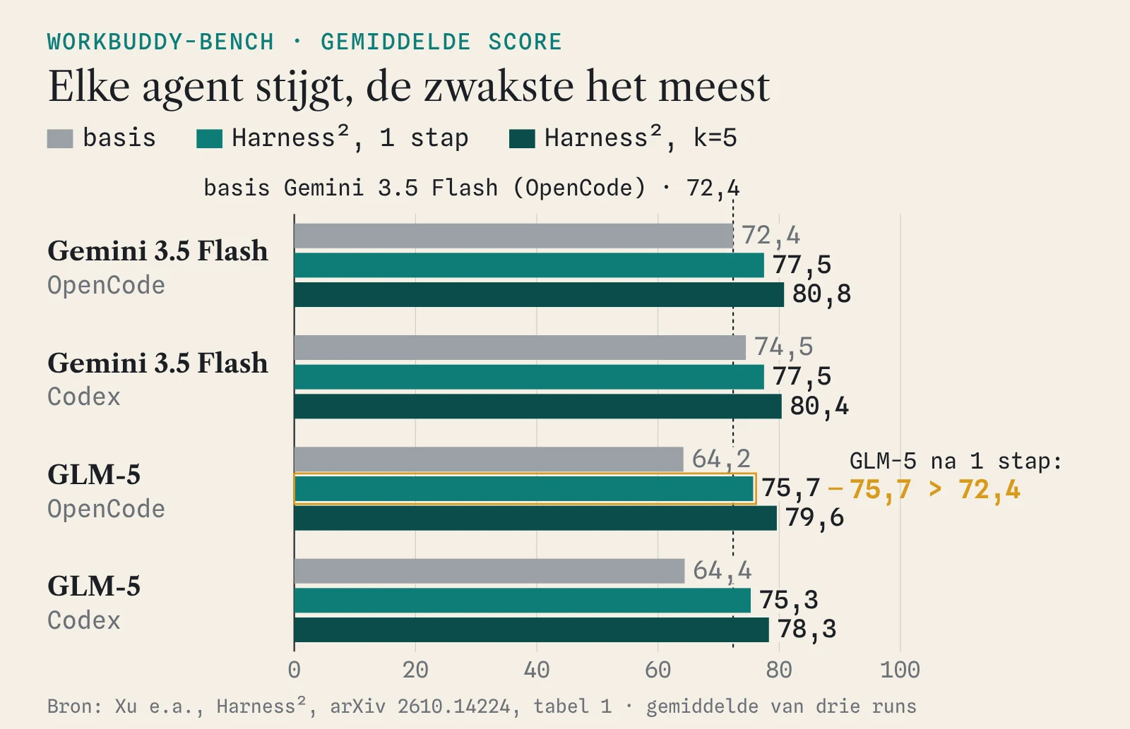 Staafgrafiek van WorkBuddy-Bench: basis, één stap Harness² en k=5 voor vier combinaties van model en harness