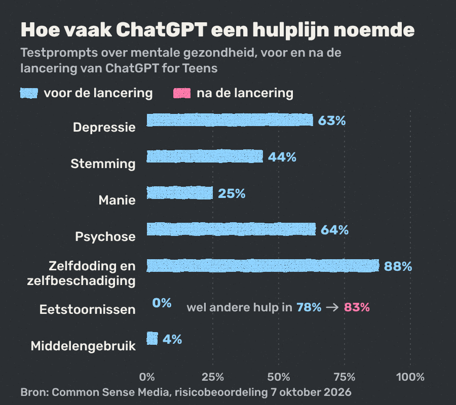 Staafgrafiek: hoe vaak ChatGPT voor en na de tienerlancering een hulplijn noemde, met een grote daling bij depressie en een stijging bij middelen