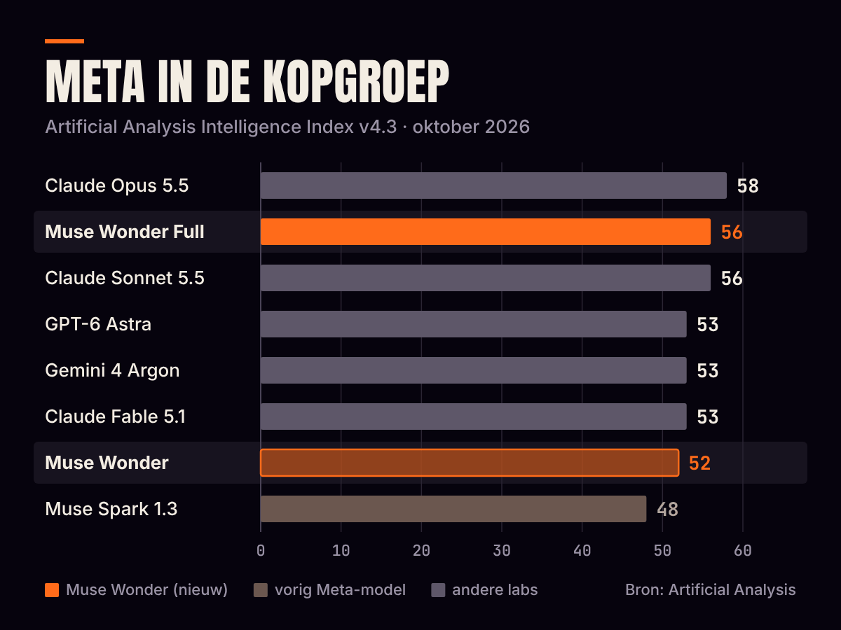 Staafdiagram van de Artificial Analysis Intelligence Index in oktober 2026: Claude Opus 5.5 58, Muse Wonder Full 56, Claude Sonnet 5.5 56, GPT-6 Astra 53, Gemini 4 Argon 53, Claude Fable 5.1 53, Muse Wonder 52, Muse Spark 1.3 48