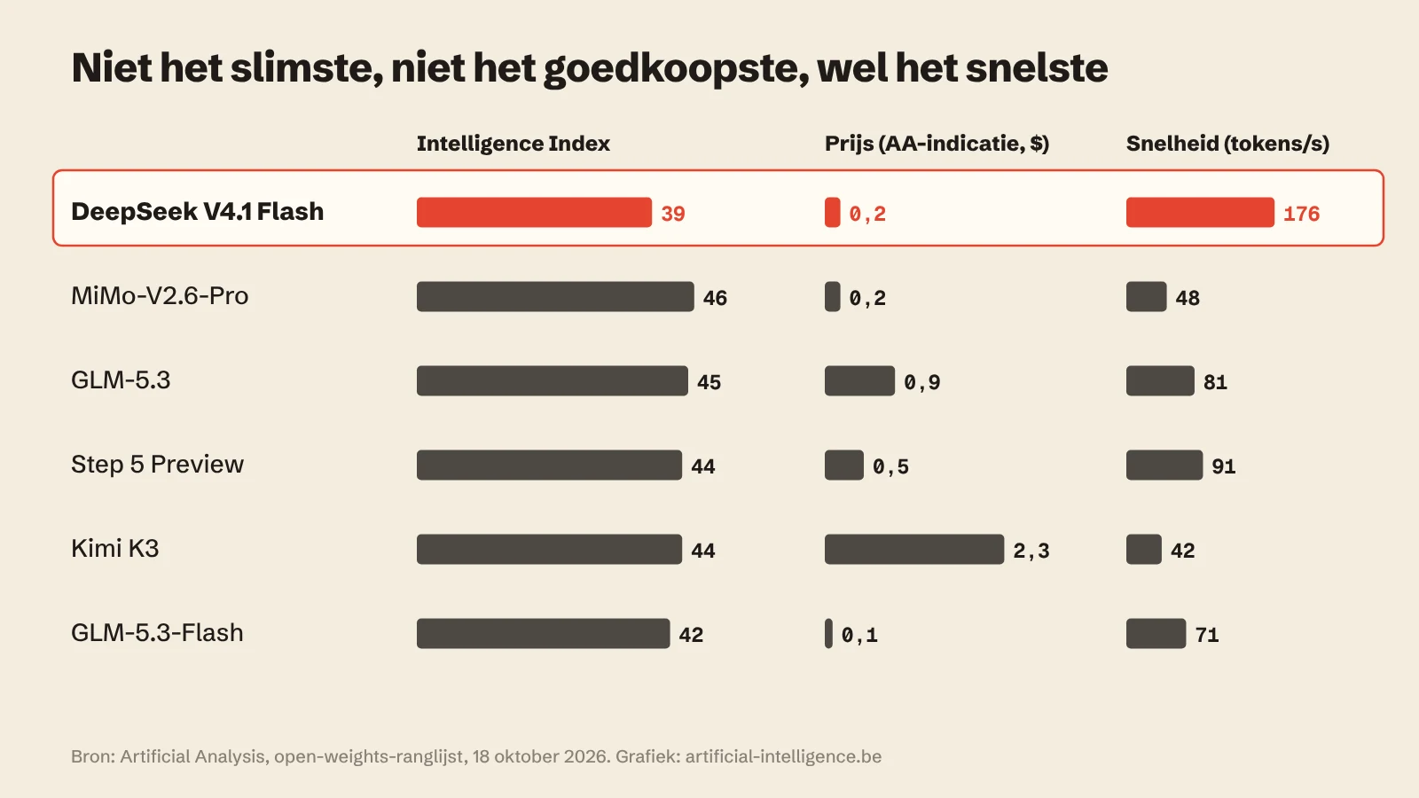 Vergelijking van zes Chinese open modellen op intelligentiescore, prijs en snelheid volgens Artificial Analysis, met DeepSeek V4.1 Flash als snelste