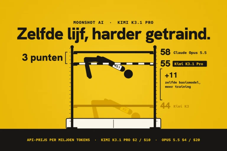 Hoogspringpictogram op geel: een springer met borstnummer K3.1 gaat over de lat op 55, net onder de lat van Claude Opus 5.5 op 58.