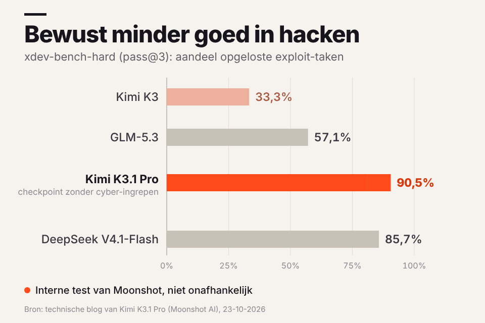 Geanimeerde grafiek: de versie zonder ingreep lost 90,5 procent van de hacktaken op, het vrijgegeven model 81 procent