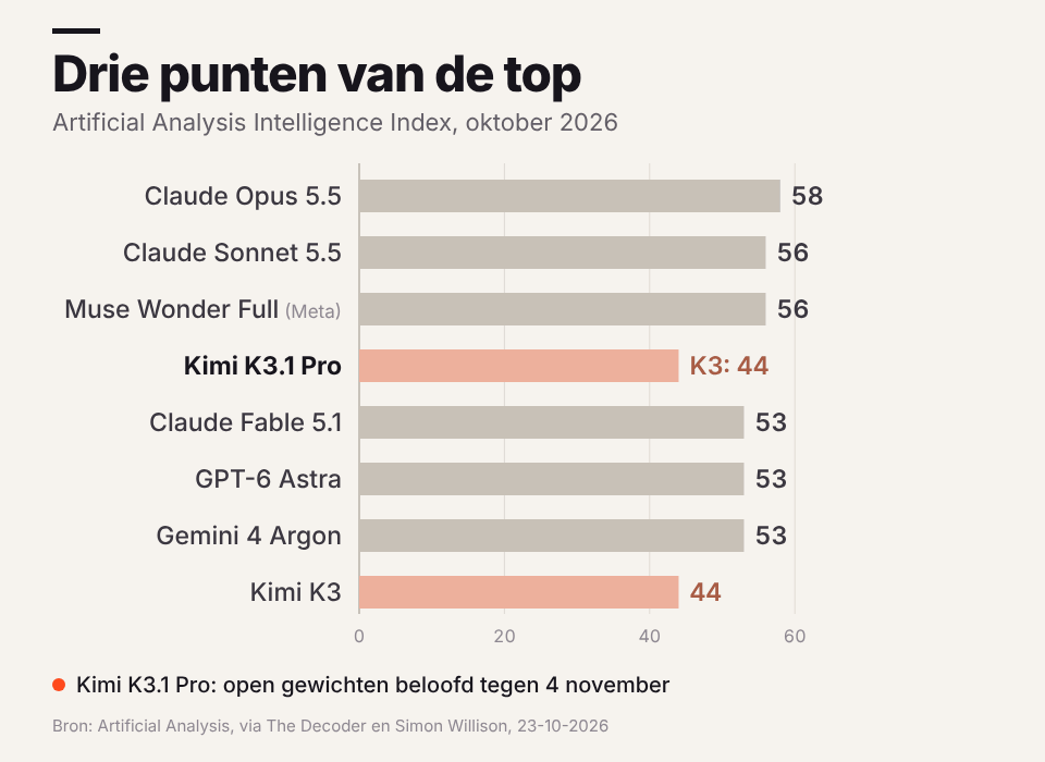 Geanimeerde staafgrafiek: Kimi K3.1 Pro groeit van 44 naar 55 punten en komt tot drie punten van Claude Opus 5.5