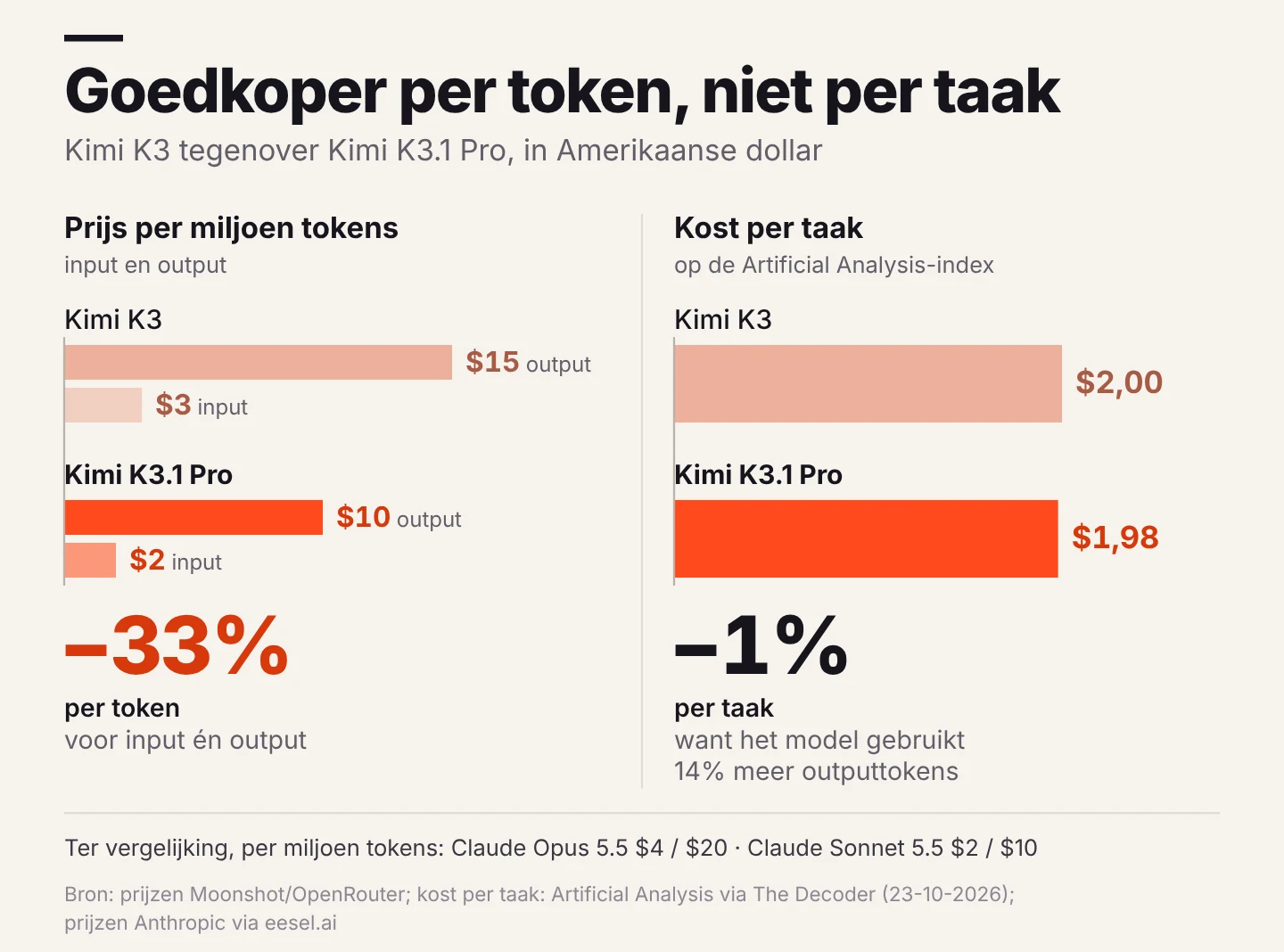 Grafiek: de tokenprijs van Kimi K3.1 Pro daalt met een derde, de kost per taak op de AA-index amper met 1 procent