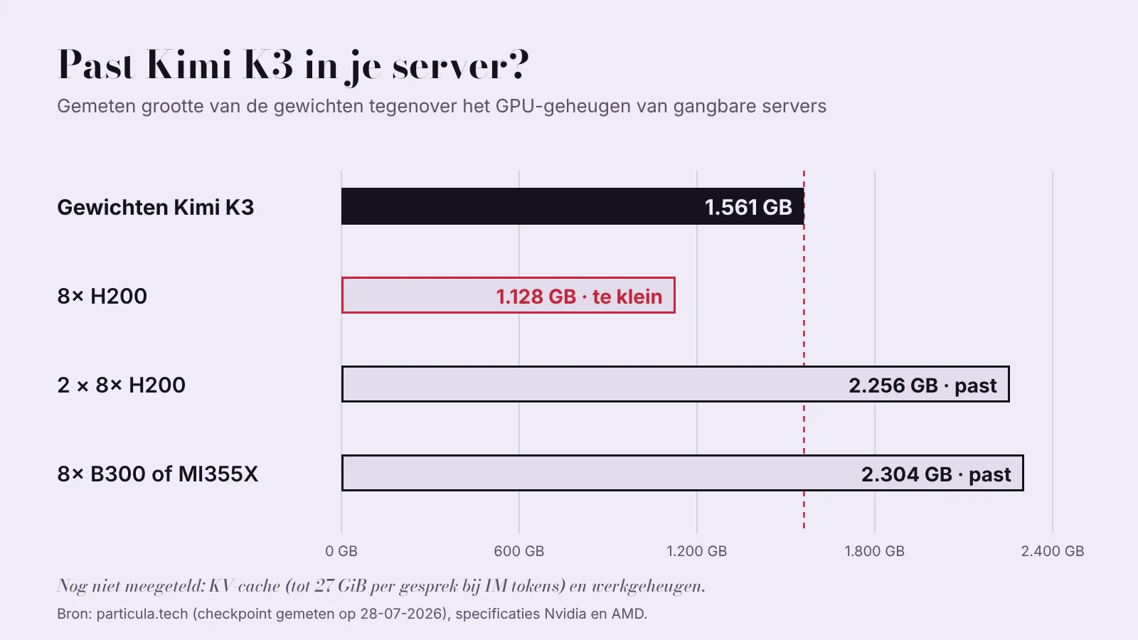 Staafgrafiek: 1.561 GB aan gewichten van Kimi K3 naast het GPU-geheugen van 8x H200, 2x 8x H200 en 8x B300