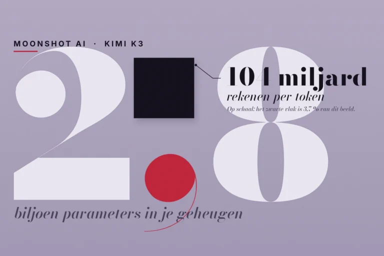 Typografische poster: een reusachtige bleke 2,8 met rode komma en een klein zwart vlak op schaal voor de 104 miljard actieve parameters van Kimi K3.