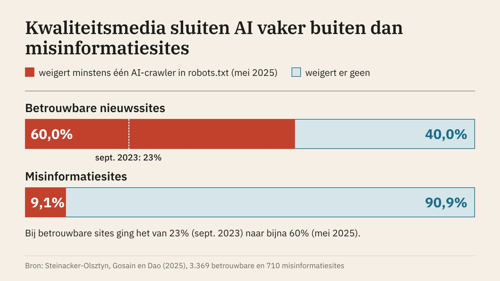 Staafgrafiek: 60,0 procent van de betrouwbare nieuwssites weert AI-crawlers, tegenover 9,1 procent van de misinformatiesites