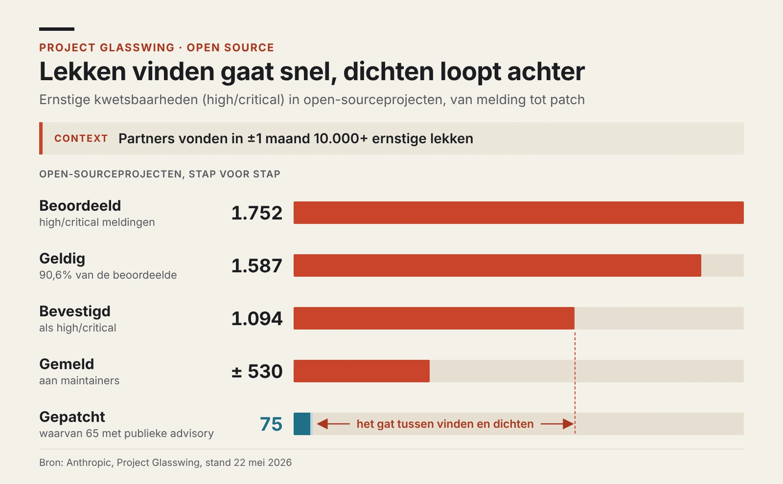 Staven die afnemen: 1.752 ernstige lekken beoordeeld, 1.094 bevestigd, 530 gemeld aan de makers en maar 75 opgelost