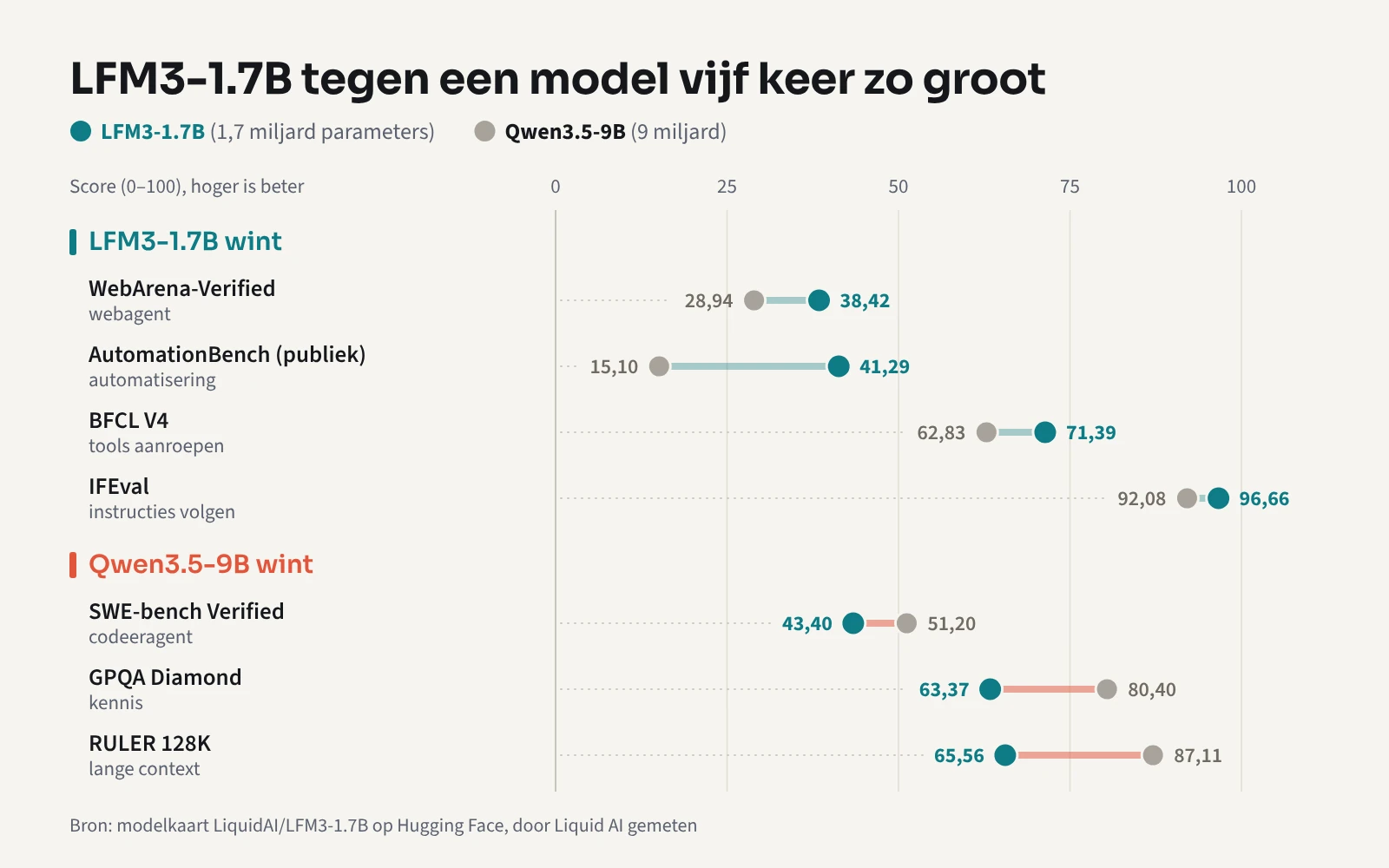 LFM3-1.7B scoort hoger dan Qwen3.5-9B op agent-, tool- en instructietests en lager op code, kennis en lange context