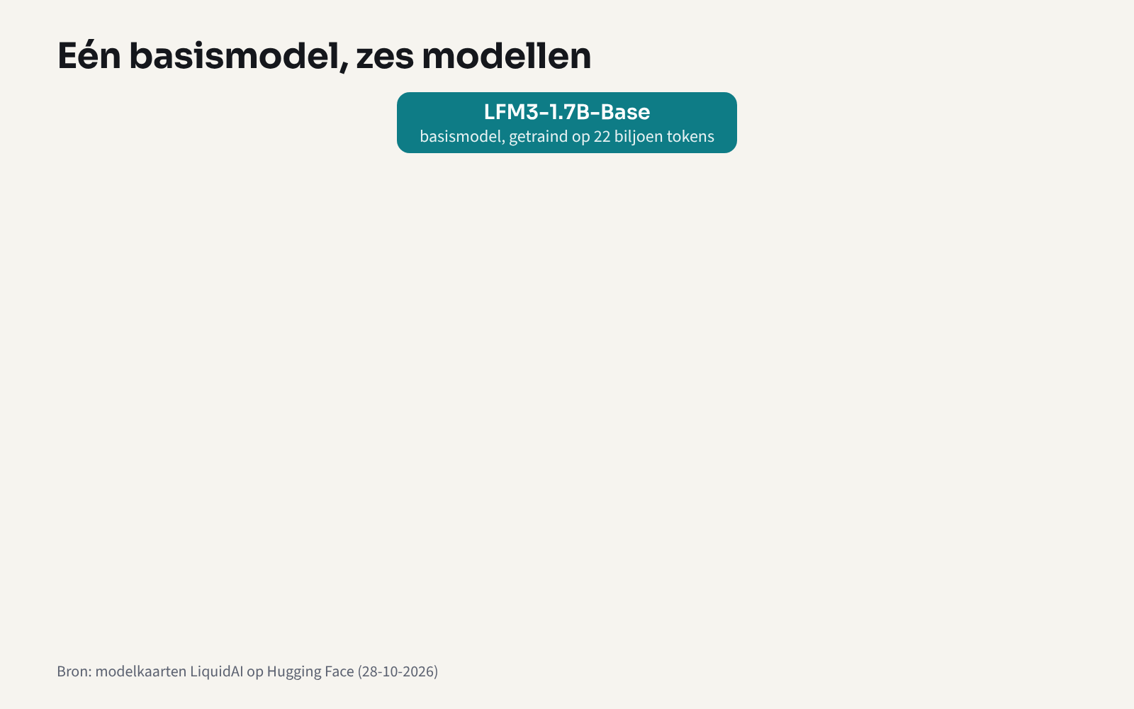 Boomschema van zes LFM3-modellen uit één basismodel; Nederlands werkt alleen in spraak, via Audio en Omni